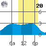 False Pass tide chart for Wednesday, October 20, 2021