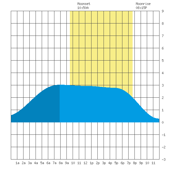 False Pass tide chart for Thursday, October 21, 2021