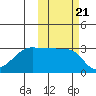 False Pass tide chart for Thursday, October 21, 2021