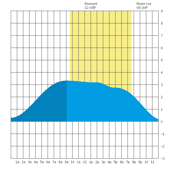 False Pass tide chart for Friday, October 22, 2021