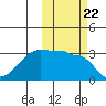 False Pass tide chart for Friday, October 22, 2021