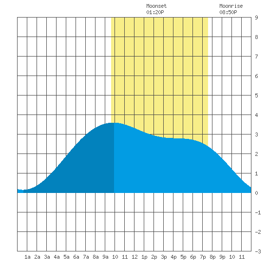 False Pass tide chart for Saturday, October 23, 2021