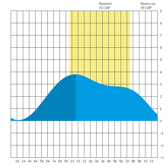 False Pass tide chart for Sunday, October 24, 2021