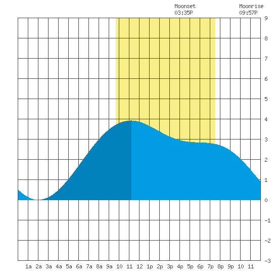False Pass tide chart for Monday, October 25, 2021