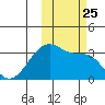 False Pass tide chart for Monday, October 25, 2021