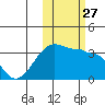 False Pass tide chart for Wednesday, October 27, 2021