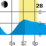 False Pass tide chart for Thursday, October 28, 2021
