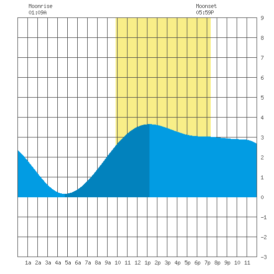 False Pass tide chart for Friday, October 29, 2021
