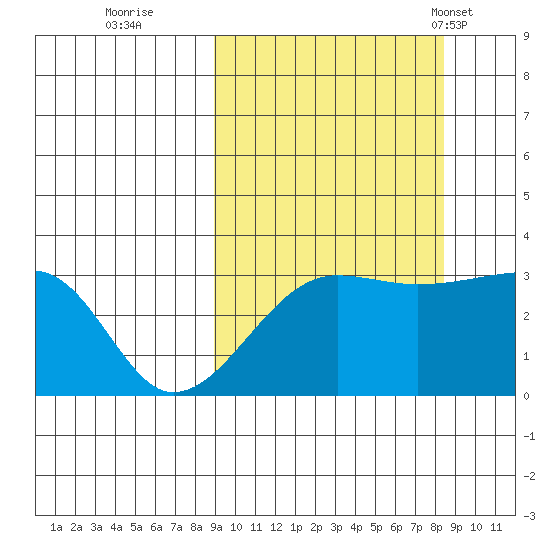 False Pass tide chart for Saturday, October 2, 2021