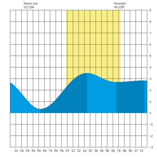 False Pass tide chart for Saturday, October 30, 2021