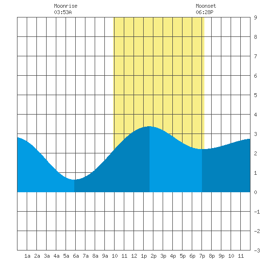 False Pass tide chart for Sunday, October 31, 2021