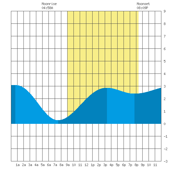 False Pass tide chart for Sunday, October 3, 2021