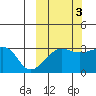 False Pass tide chart for Sunday, October 3, 2021