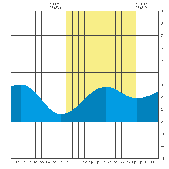 False Pass tide chart for Monday, October 4, 2021