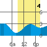 False Pass tide chart for Monday, October 4, 2021