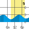 False Pass tide chart for Tuesday, October 5, 2021
