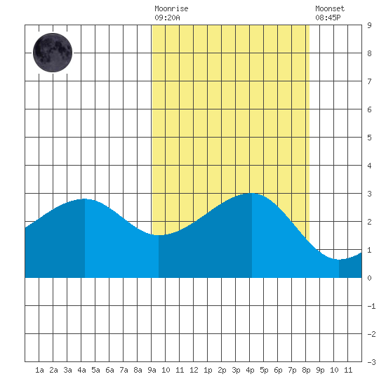 False Pass tide chart for Wednesday, October 6, 2021