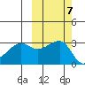 False Pass tide chart for Thursday, October 7, 2021