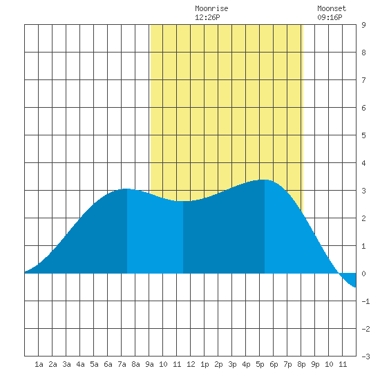 False Pass tide chart for Friday, October 8, 2021