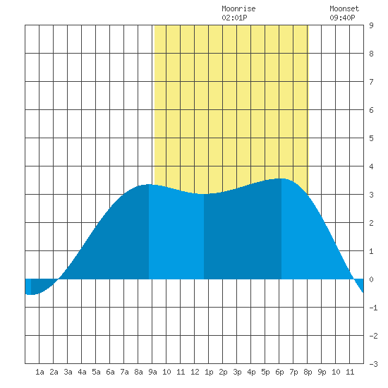False Pass tide chart for Saturday, October 9, 2021