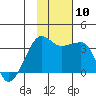False Pass tide chart for Wednesday, November 10, 2021