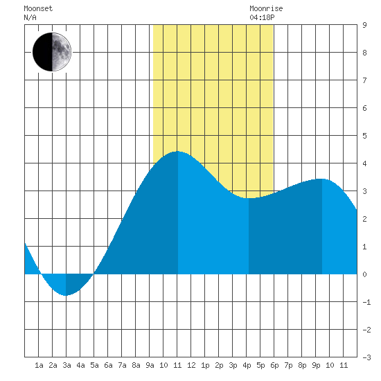 False Pass tide chart for Thursday, November 11, 2021