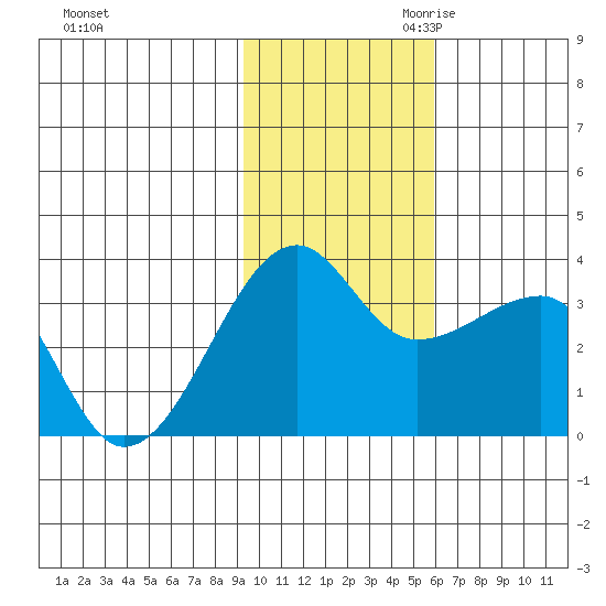 False Pass tide chart for Friday, November 12, 2021