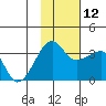 False Pass tide chart for Friday, November 12, 2021