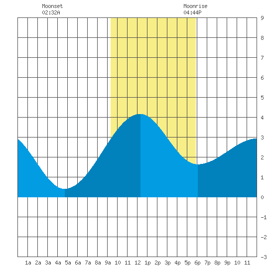 False Pass tide chart for Saturday, November 13, 2021