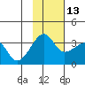 False Pass tide chart for Saturday, November 13, 2021