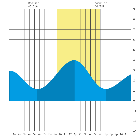 False Pass tide chart for Sunday, November 14, 2021