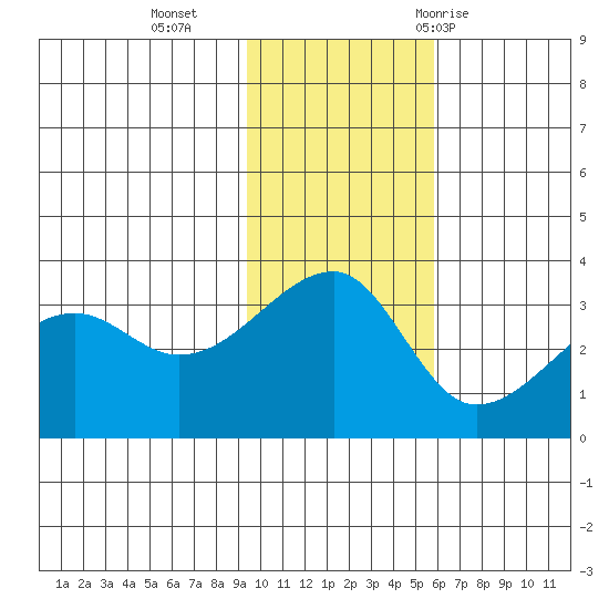 False Pass tide chart for Monday, November 15, 2021