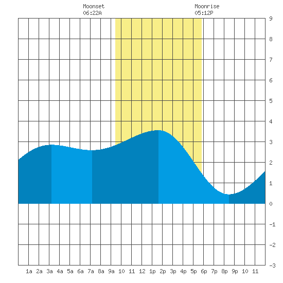 False Pass tide chart for Tuesday, November 16, 2021