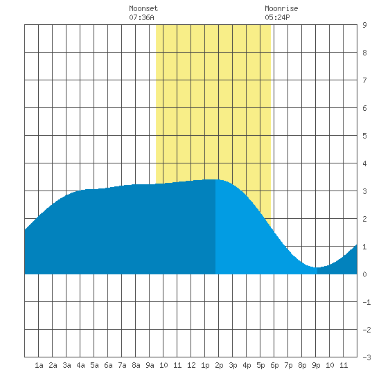 False Pass tide chart for Wednesday, November 17, 2021