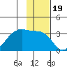 False Pass tide chart for Friday, November 19, 2021