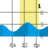 False Pass tide chart for Monday, November 1, 2021