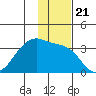 False Pass tide chart for Sunday, November 21, 2021