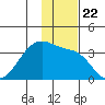 False Pass tide chart for Monday, November 22, 2021
