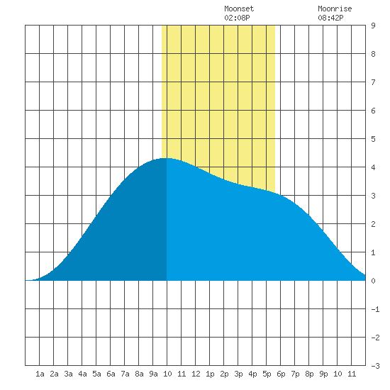 False Pass tide chart for Tuesday, November 23, 2021