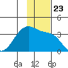 False Pass tide chart for Tuesday, November 23, 2021