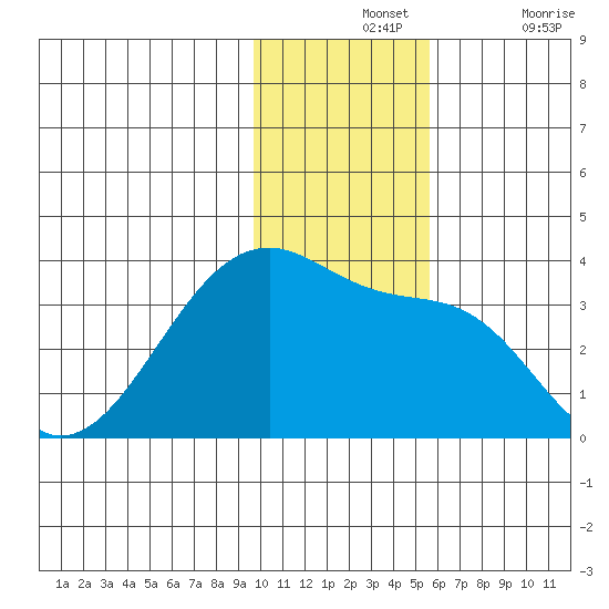 False Pass tide chart for Wednesday, November 24, 2021