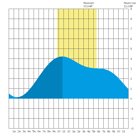 False Pass tide chart for Thursday, November 25, 2021