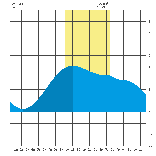 False Pass tide chart for Friday, November 26, 2021