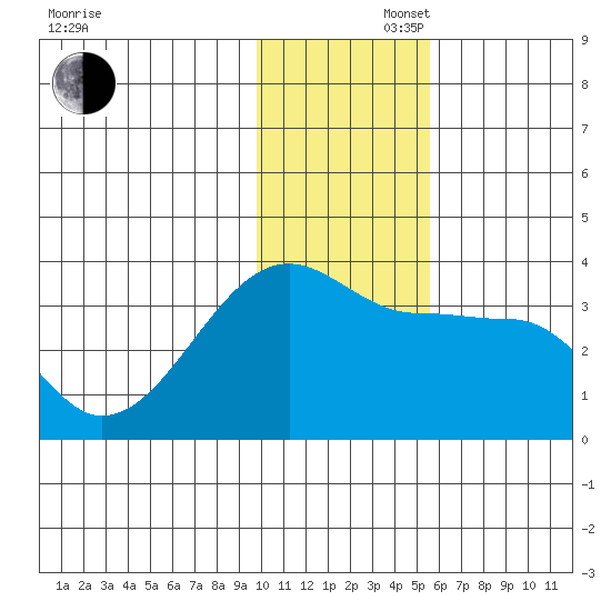 False Pass tide chart for Saturday, November 27, 2021
