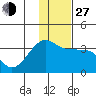 False Pass tide chart for Saturday, November 27, 2021