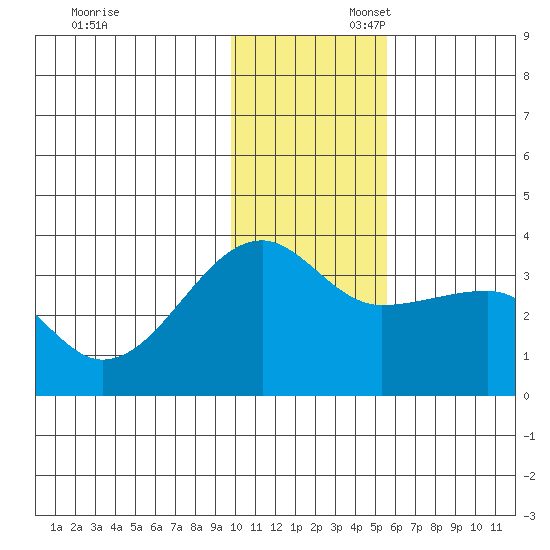 False Pass tide chart for Sunday, November 28, 2021