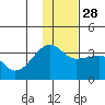 False Pass tide chart for Sunday, November 28, 2021