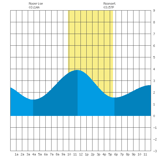 False Pass tide chart for Monday, November 29, 2021