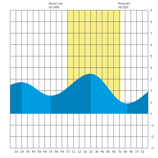 False Pass tide chart for Tuesday, November 2, 2021