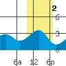 False Pass tide chart for Tuesday, November 2, 2021